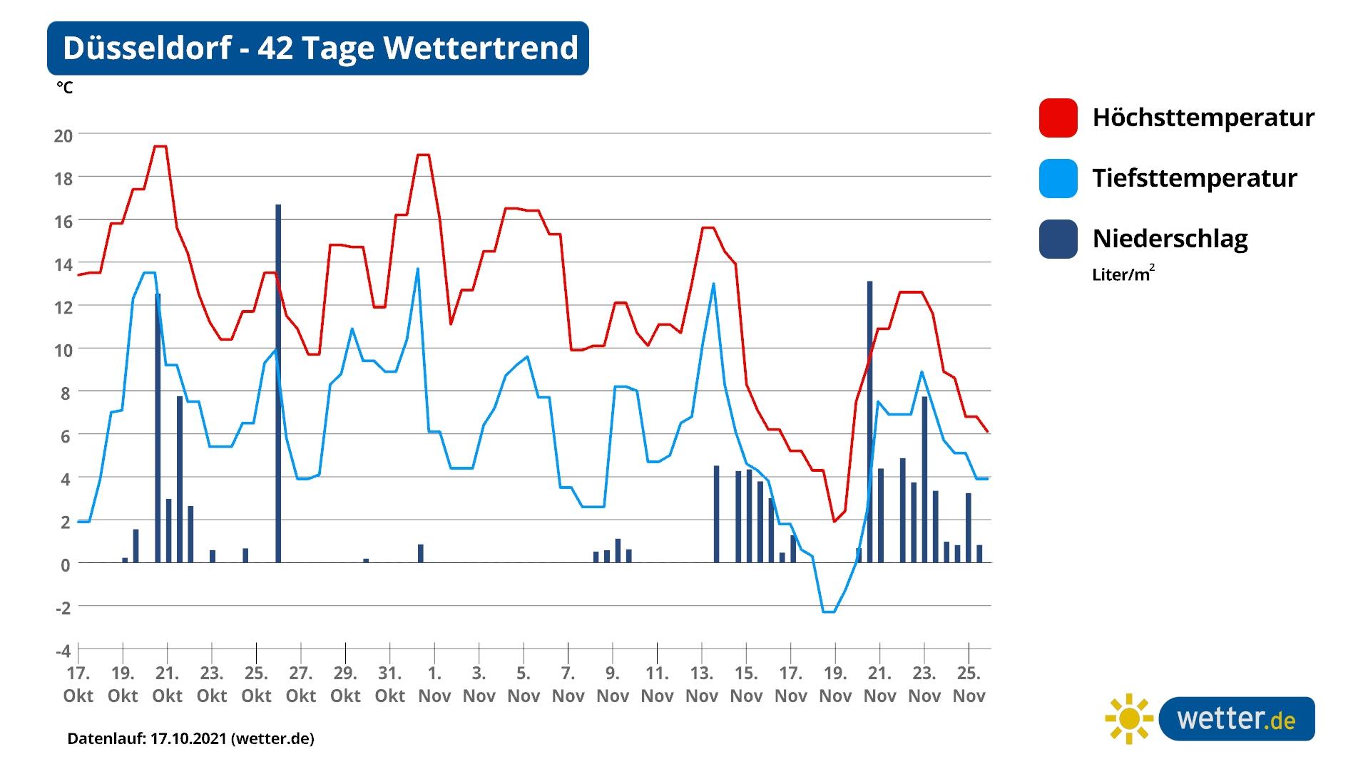 42-Tage-Wettertrend: Kälteeinbruch mit Schnee und Frühlingsausflüge im November Der 42-Tage-Wettertrend für den Westen am Beispiel von Düsseldorf (Stand: 17. Oktober 2021)