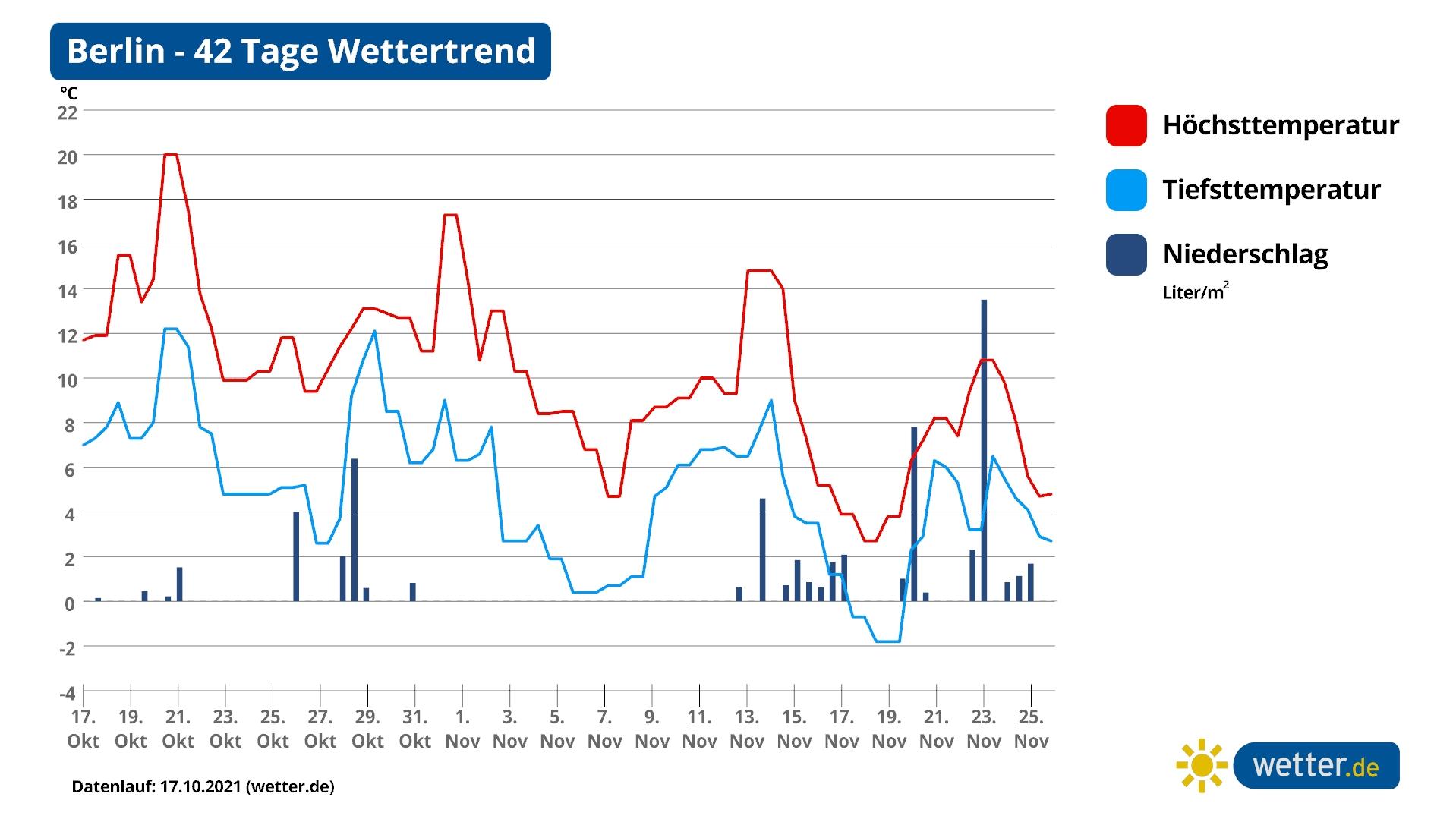 42-Tage-Wettertrend: Kälteeinbruch mit Schnee und Frühlingsausflüge im November Der 42-Tage-Wettertrend für den Osten am Beispiel von Berlin (Stand: 17. Oktober 2021)