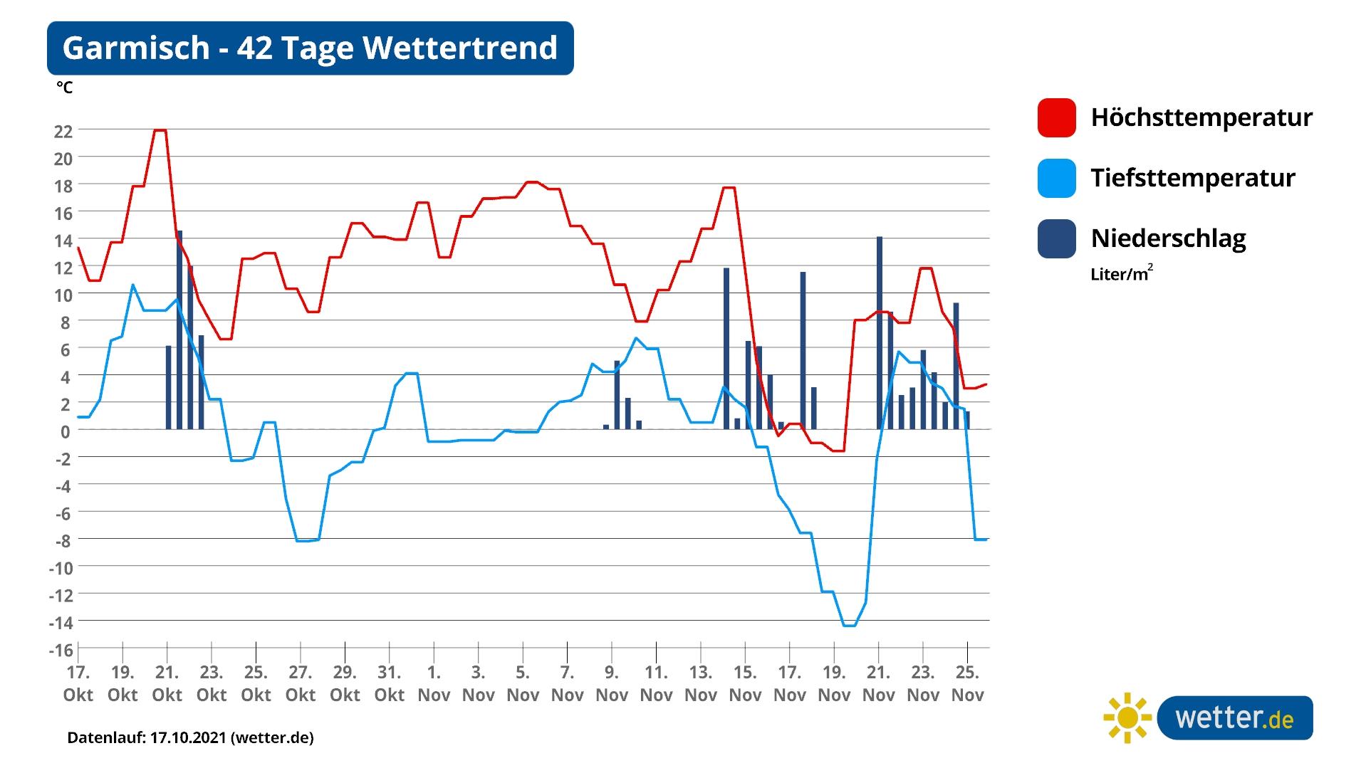42-Tage-Wettertrend: Kälteeinbruch mit Schnee und Frühlingsausflüge im November Der 42-Tage-Wettertrend für den Süden am Beispiel von Garmisch-Partenkirchen (Stand: 17. Oktober 2021)