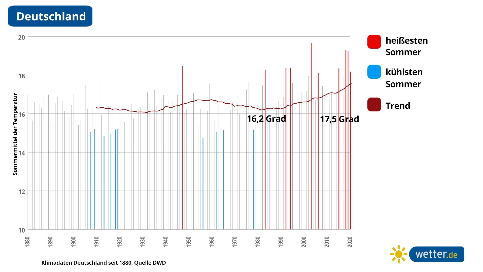 Was die Erderwärmung für unsere Jahreszeiten bedeutet Heißeste Sommer in Deutschland