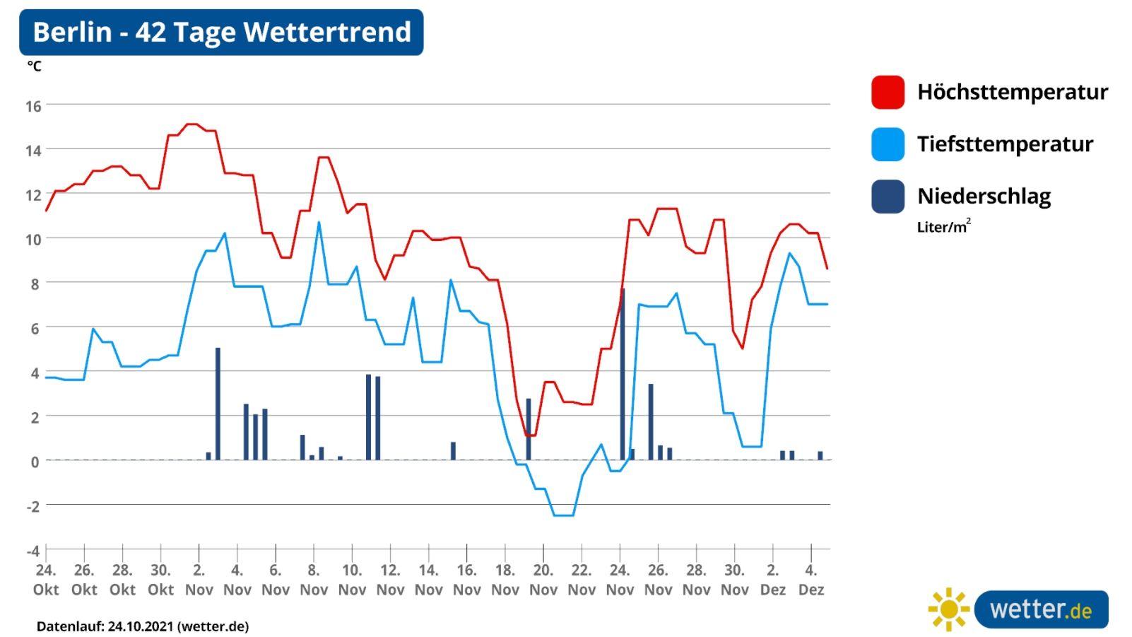 42-Tage-Wettertrend: November 2021 - wo sind denn deine Winterkrallen? Wettervorhersage für 42 Tage in Berlin, Ostdeutschland