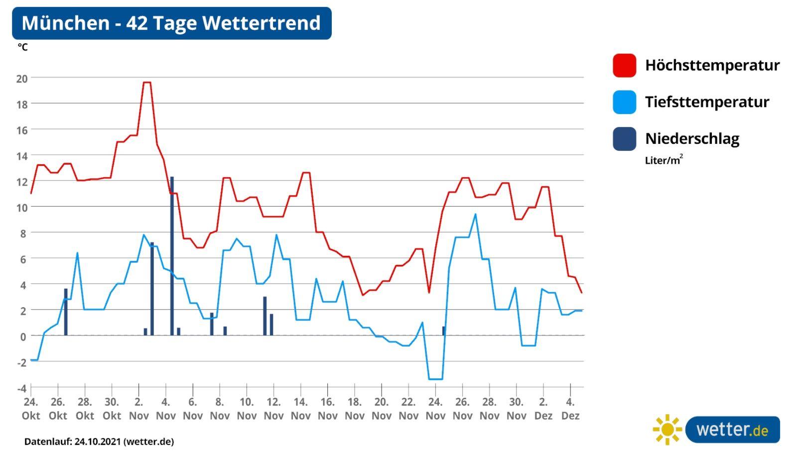 42-Tage-Wettertrend: November 2021 - wo sind denn deine Winterkrallen? Wettervorhersage für 42 Tage in München, Süddeutschland