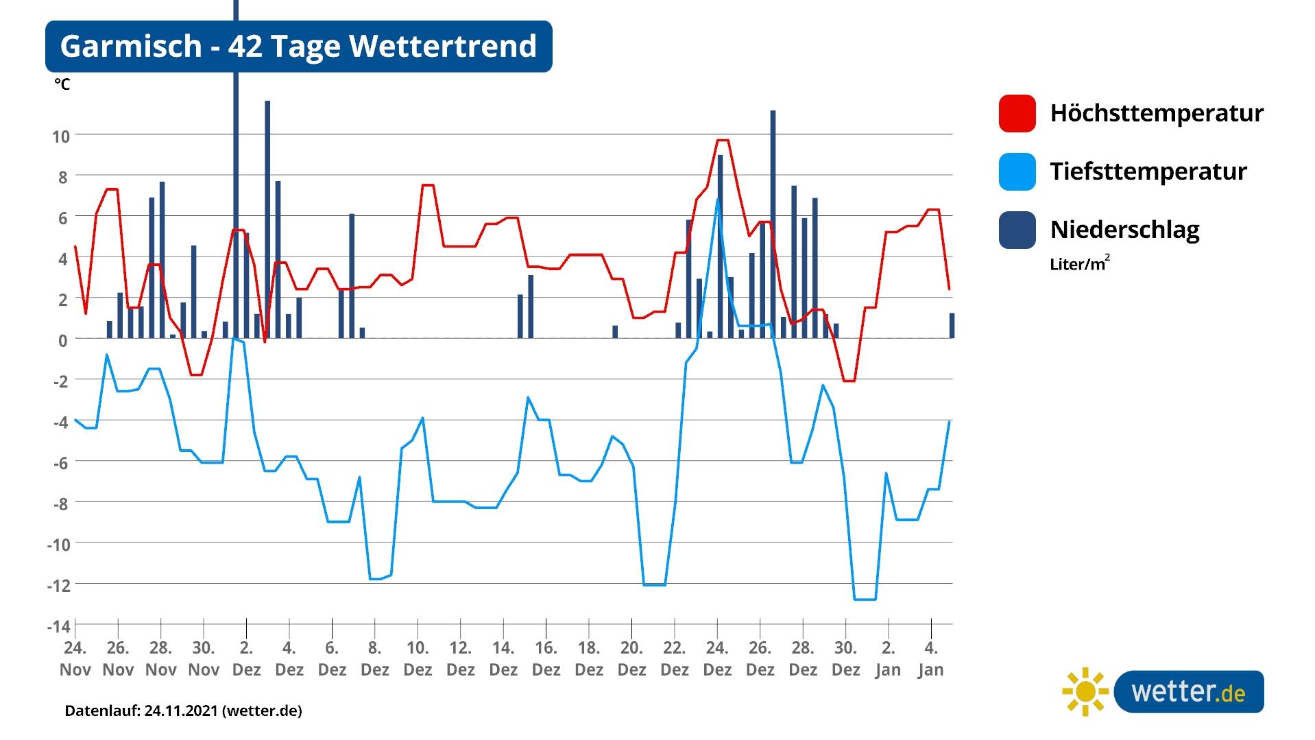 Wetter an Weihnachten 2021: Wie groß sind die Chancen für Schnee zum Fest? Die 42-Tage-Wettervorhersage für Garmisch zeigt kaum Dauerfrost.