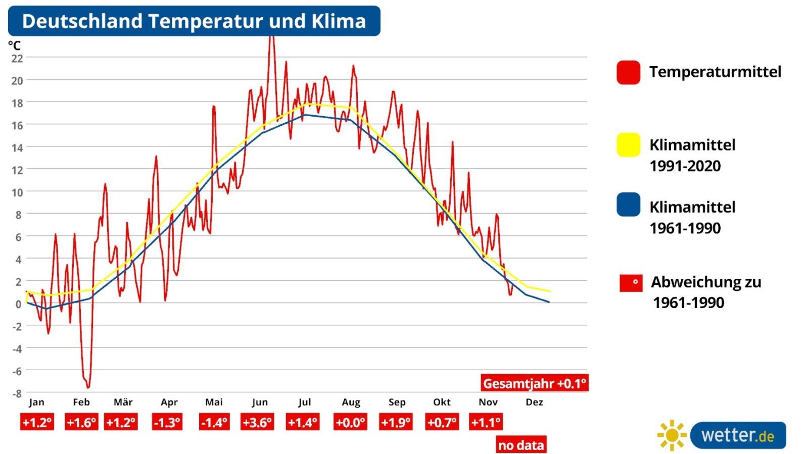 Klima-Prognose: Zu warm oder zu kalt - wie wird das Klima dieses Jahr? Temperaturanomalie in Deutschland für das Jahr 2021 (Stand 30.11.2021)