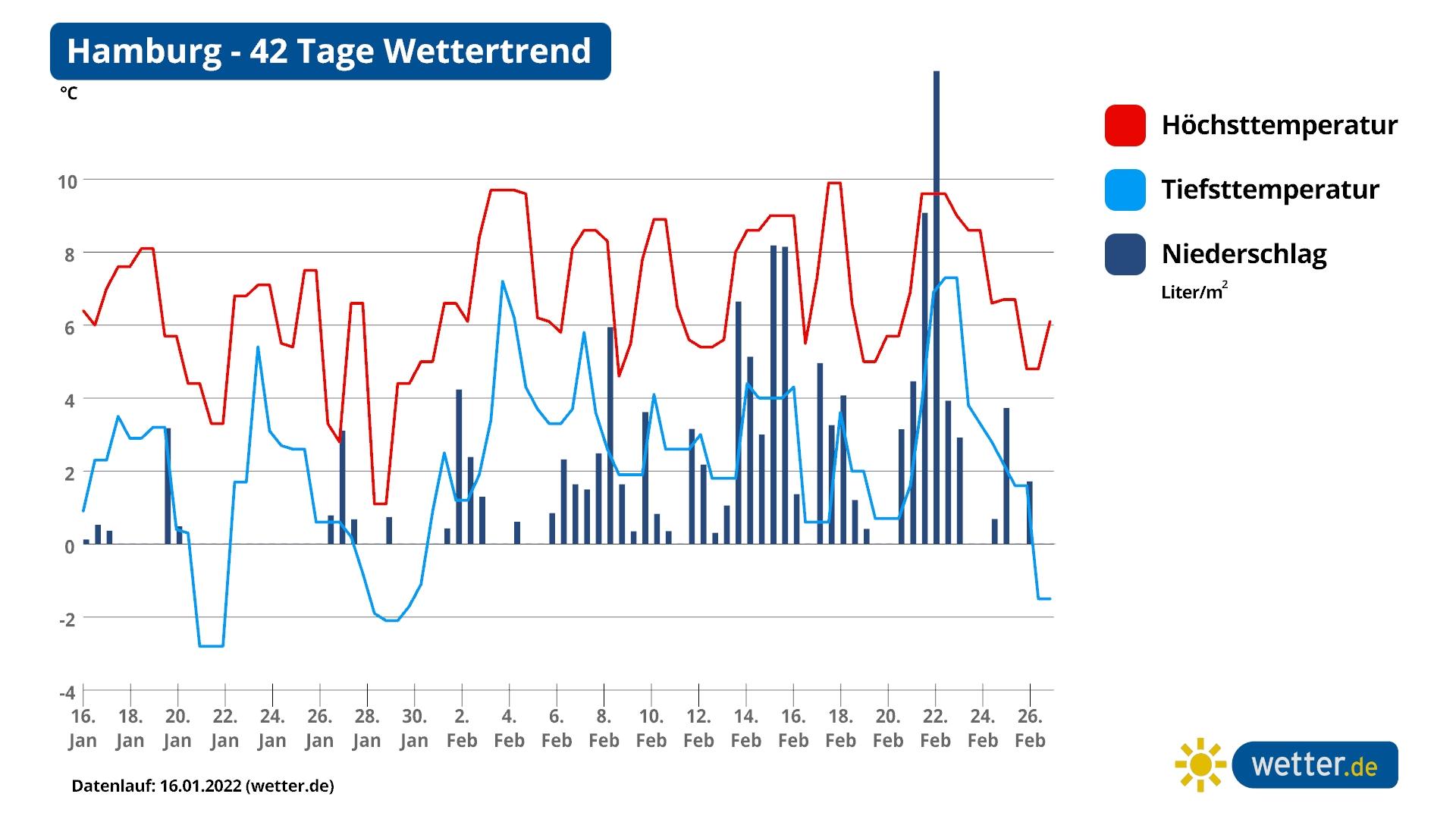 42-Tage-Wettertrend: Februar mit klatschnassen Prognosen - Bergwinter bleibt Der 42 Tage Wettertrend für Hamburg