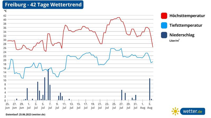 Siebenschläfer Hochsommer Prognose aktuell Extremwetter Ende Juli