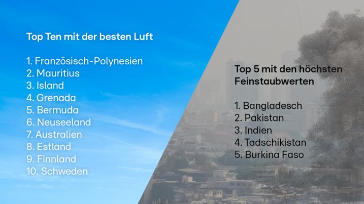 Luftqualität Reisen Feinstaub Liste für Deutschland und beliebte