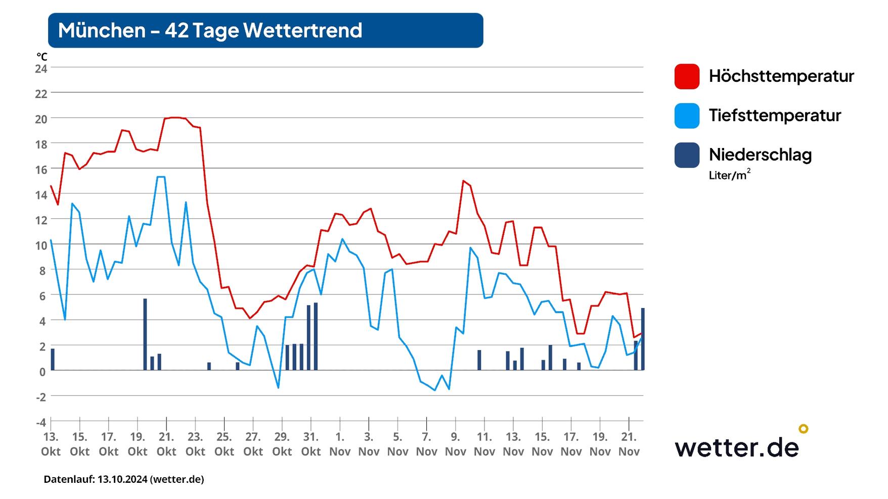 42 Tage Wettertrend Nach dem Winter Frost kommt der Frühling mit