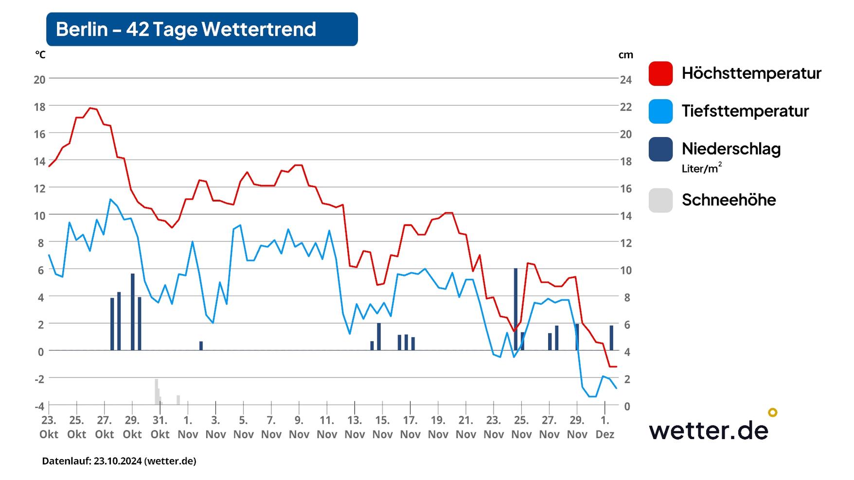 Tage Wettertrend Polarlufteinbruch Ohne Schnee Und Ein Sp Tes