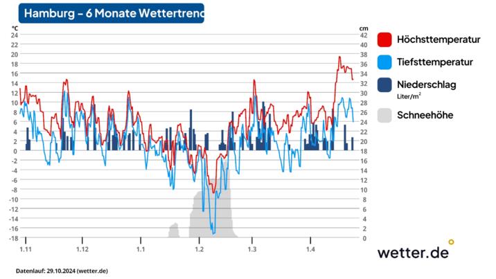 Wettertrend F R Den Winter Wann Kommen Schnee Und Eis Nach