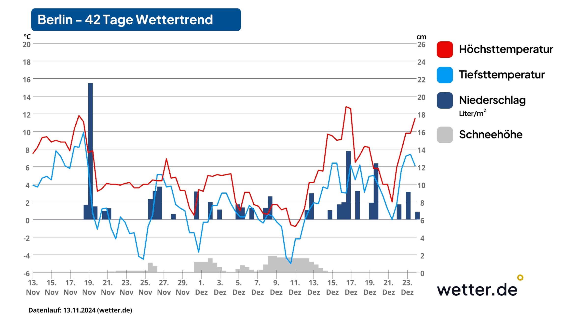 Tage Wettertrend Polarlufteinbruch Ohne Schnee Und Ein Sp Tes