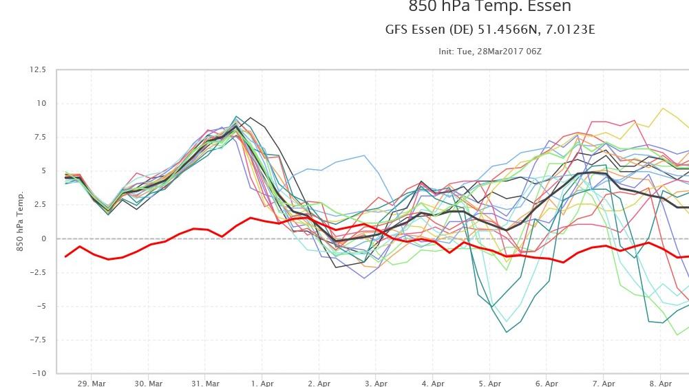 Extreme Märztage fast 10 Grad zu warm Rekordwerte im März 2017: In Essen sind es 7 Grad Unterschied zum Klimamittel
