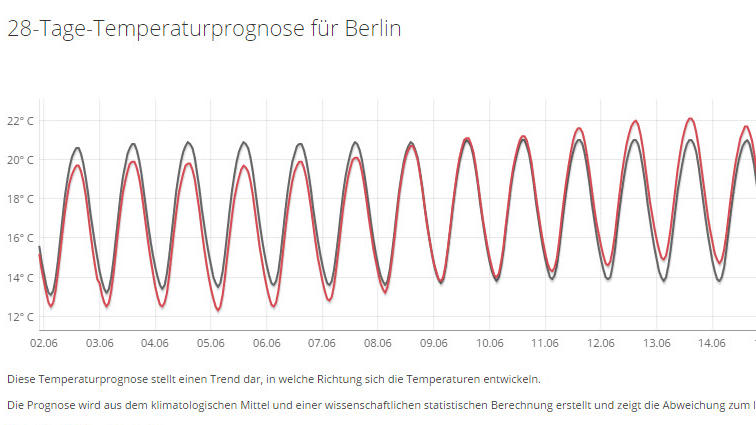 Das 30-Tage-Wetter vom 19.05.2017: Der Juni startet angenehm - und was ist mit Pfingsten? 28-Tage-Temperaturprognose für Berlin vom 19.05.2017 (rote Kurve Prognose, schwarze Kurve Durchschnitt)