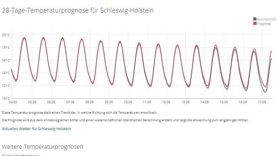 30-Tage-Wettervorhersage vom 22.08.2017: Der Spätsommer 2017 sieht ganz gut aus schleswig28