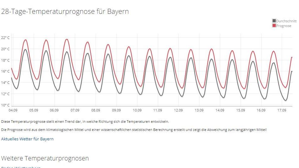 30-Tage-Wettervorhersage vom 22.08.2017: Der Spätsommer 2017 sieht ganz gut aus Bayern28