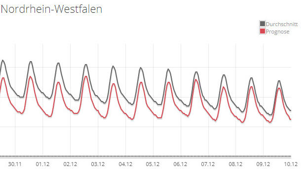 30-Tage-Wettervorhersage vom 10.11.2017: Kalter November, kalter Dezember 28-Tage-Temperaturprognose für NRW vom 10.11.2017