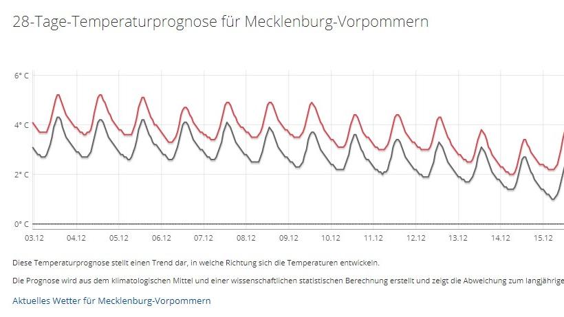 30-Tage-Wettervorhersage vom 19.11.2017: Richtiger Wintereinbruch nicht in Sicht meckpomm