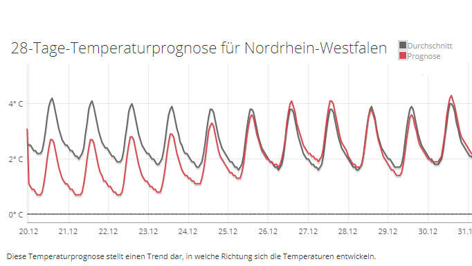 30-Tage-Wettervorhersage vom 06.12.2017: Es bleibt dabei, der Winter hält durch 28-Tage-Temperaturprognose für NRW vom 06.12.2017