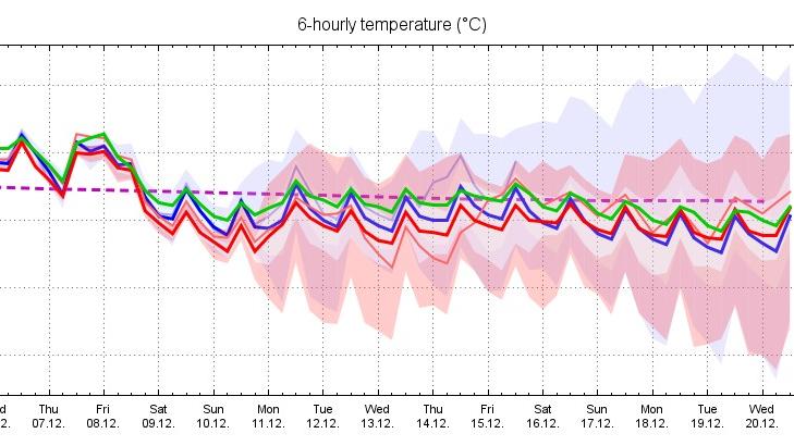 Weiße Weihnachten 2017? So stehen die Chancen in diesem Jahr Dargestellt ist die Temperaturentwicklung (eines fiktiven Ortes der ein Deutschlandmittel repräsentiert) ab heute auf Grundlage mehrerer Wettermodelle.