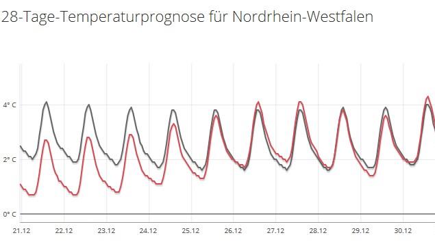 Weiße Weihnachten 2017? So stehen die Chancen in diesem Jahr Die 28-Tage-Temperaturprognose für NRW sieht noch unterdurchschnittliche Werte für Weihnachten.
