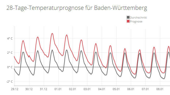 30-Tage-Wettervorhersage vom 15.12.2017: Mild geht es im Januar weiter 28-Tage-Temperaturprognose für Baden Württemberg vom 15.12.2017