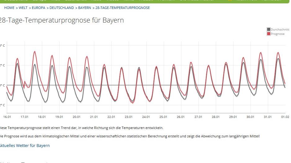 30-Tage-Wettervorhersage vom 02.01.2018: Erst noch mild, dann ein Wintercomeback Die 28-Tage-Temperaturprognose für Bayern vom 02.01.2018