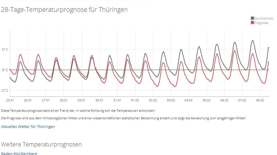 30-Tage-Wettervorhersage vom 11.01.2018: Es wird kälter und Schnee kommt dazu Thüringen