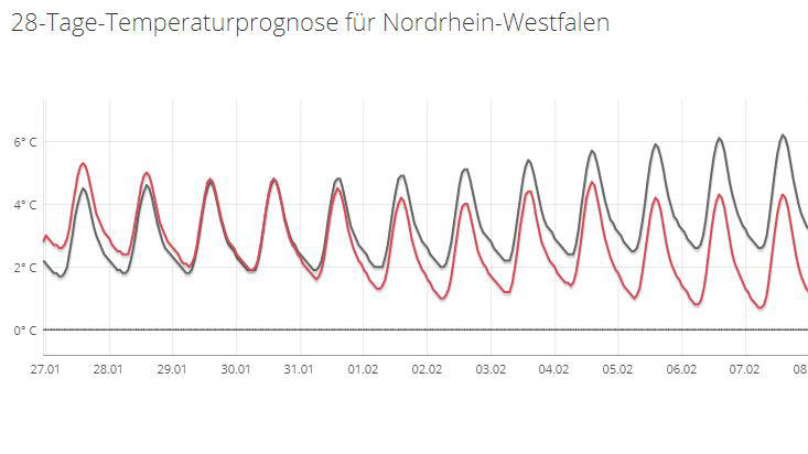 30-Tage-Wettervorhersage vom 13.01.2018: Es wird kälter, das riecht nach Winter 28-Tage-Temperaturprognose für Baden-Württemberg vom 13.01.2018