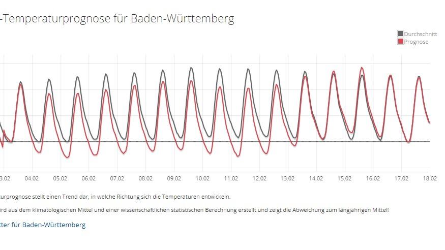 30-Tage-Wettervorhersage vom 19.01.2018: Nach milder Periode wieder winterlicher Temperaturprognose: Der Februar startet kalt und wird dann noch kälter