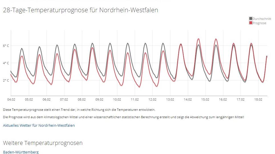 30-Tage-Wettervorhersage vom 21.01.2018: Winter lässt sich bitten, kommt aber im Februar nordrhein