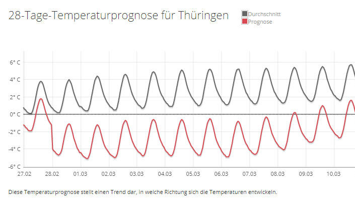 30-Tage-Wettervorhersage vom 13.02.2018: Krasser Winterrückfall im März 28-Tage-Temperaturprognose für Thüringen vom 13.02.3018