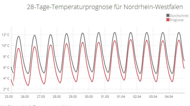 30-Tage-Wettervorhersage vom 06.03.2018: Langsam normalisieren sich die Temperaturen 28-Tage-Temperaturprognose für NRW vom 06.03.2018