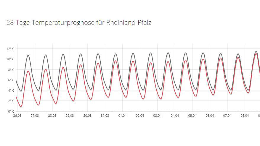30-Tage-Wettervorhersage vom 12.03.2018: Der Frühling setzt sich noch lange nicht durch 28-Tage-Temperaturprognose für Rheinland-Pfalz vom 12.03.218. Rot: Prognose, grau: Durchschnitt