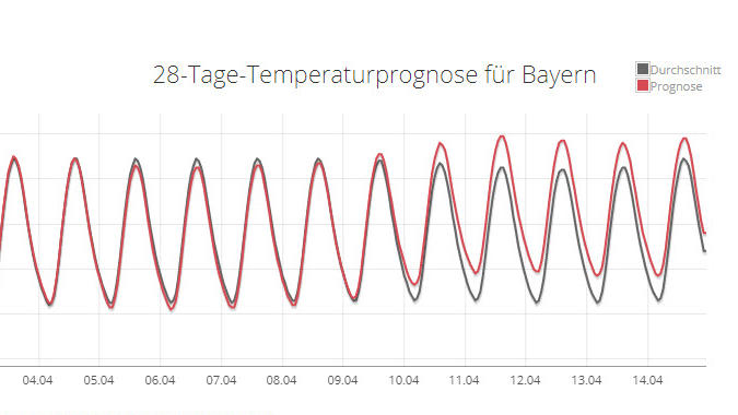 30-Tage-Wettervorhersage vom 16.03.2018: Frühlingshoffnung für die zweite Aprilhälfte 28-Tage-Temperaturprognose für Bayern vom 16.03.2018