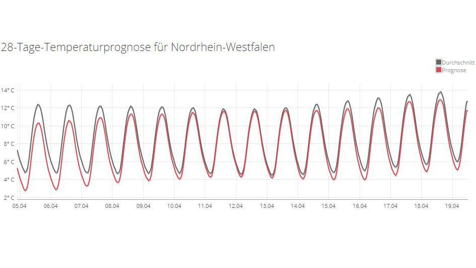 30-Tage-Wettervorhersage vom 22.03.2018: Der Frühling kommt einfach nicht in Schwung 28-Tage-Temperaturprognose für Nordrhein-Westfalen
