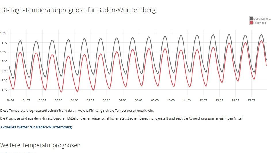 30-Tage-Wettervorhersage vom 16.04.2018: Der Sommer im April stürzt bald ab 28-Tage-Temperaturprognose für Baden-Württemberg vom 16.04.2018