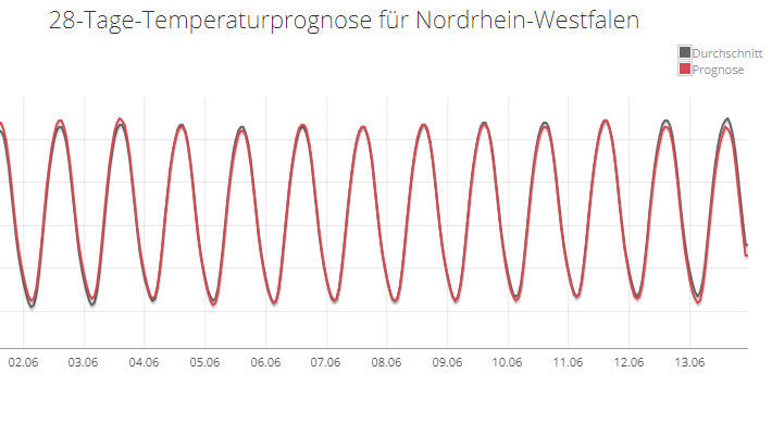 30-Tage-Wettervorhersage vom 15.05.2018: Ein normaler Start in den meteorologischen Sommer Temperaturprognose für NRW vom 15.05.2018