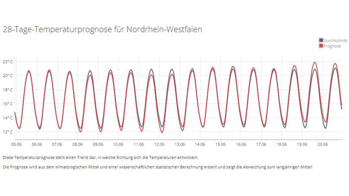 30-Tage-Wettervorhersage vom 22.05.2018: Sommerlich bis zum Sommer Die 28-Tage-Temperaturprognose für Nordrhein-Westfalen