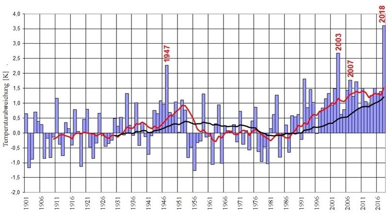 Unheimliche Länge der Extreme Extremer Jahrhundertsommer 2018
