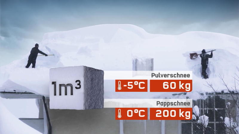 Krasse Schneelast auf den Dächern Darum ist der Schnee von gestern so gefährlich