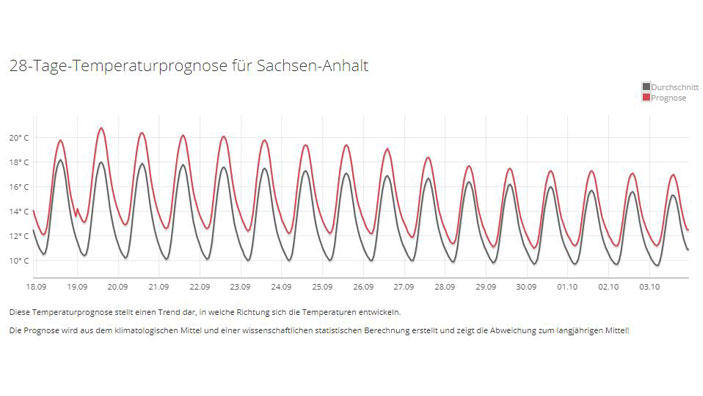 30 Tage Wetter Vom 04092018 Der September Sieht Noch