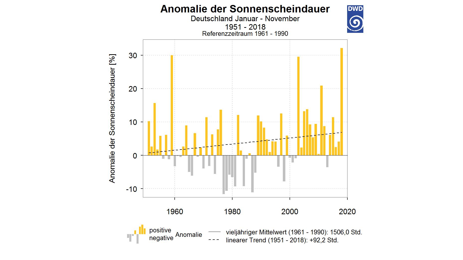 Deutscher Wetterdienst Die Hohen Temperaturen 18 Sind Ein Erschreckendes Alarmsignal Fur Die Erderwarmung Wetter De