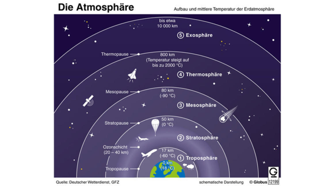 Die Erdatmosphäre