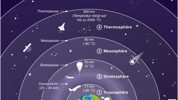 Die Erdatmosphäre ist die gasförmige Hülle der Erde. Die unterste der fünf Hauptschichten ist die Troposphäre. Hier spielt sich das gesamte Wettergeschehen ab. (Den vollständigen Text finden Sie nach dem Download der Hires-Vektor-Datei bzw. der Hires