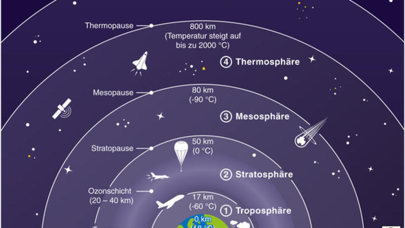 Die Erdatmosphäre ist die gasförmige Hülle der Erde. Die unterste der fünf Hauptschichten ist die Troposphäre. Hier spielt sich das gesamte Wettergeschehen ab. (Den vollständigen Text finden Sie nach dem Download der Hires-Vektor-Datei bzw. der Hires