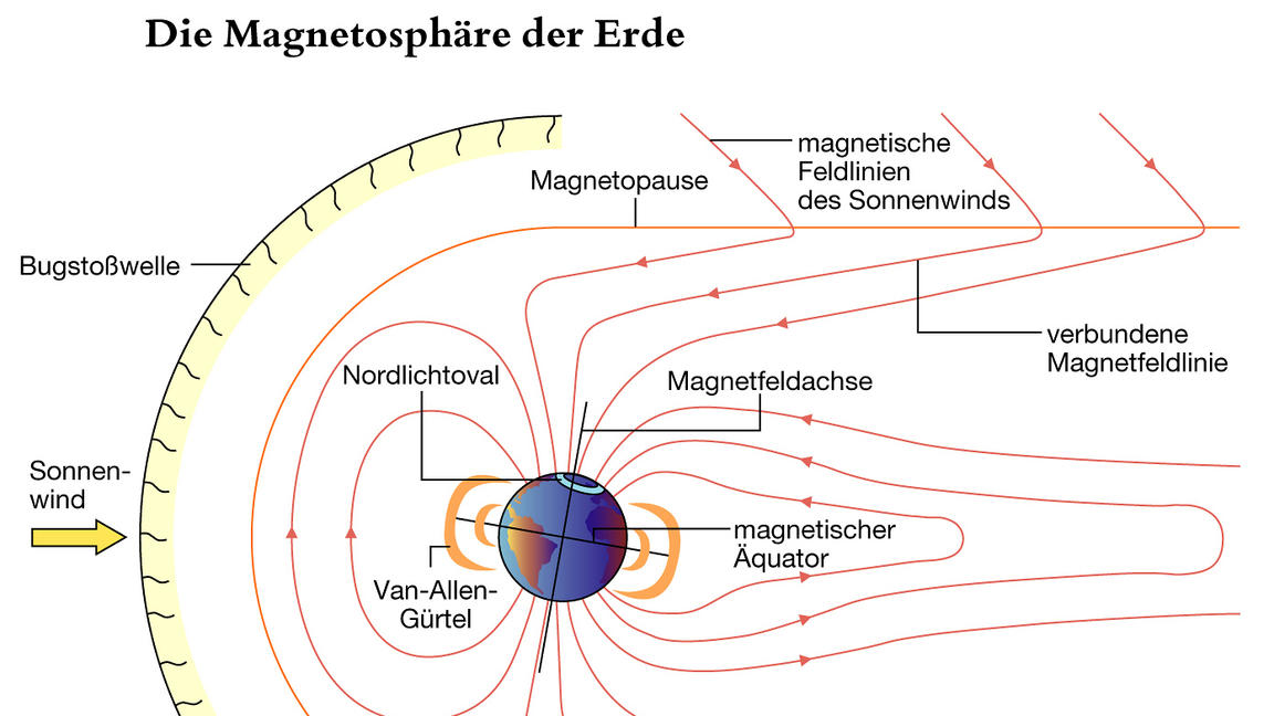 Wie ein unsichtbarer Schutzschild umgibt die Magnetosphäre den Planeten und schirmt ihn vor der kosmischen Strahlung ab.