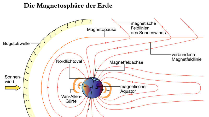 Wie ein unsichtbarer Schutzschild umgibt die Magnetosphäre den Planeten und schirmt ihn vor der kosmischen Strahlung ab.