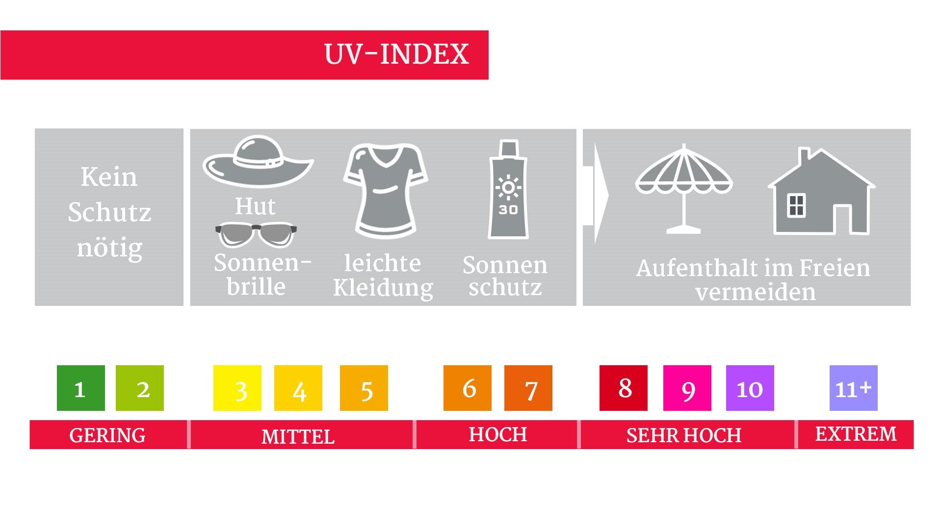 UV-Index: Die Graphik zeigt die verschiedenen Stufen an und gibt Vorschläge, welchen Schutz man am besten verwendet.