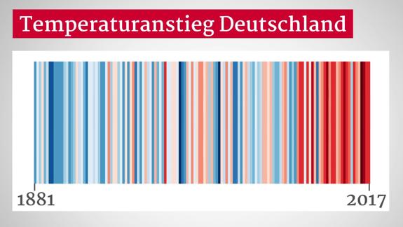 Temperaturanstieg Deutschland 1850 bis 2017