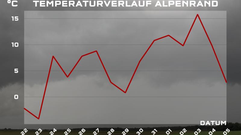 Verlauf der Höchsttemperaturen am Alpenrand vom 22.01. bis 05.02.2020